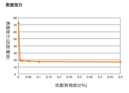 Capstone FS-64 氟表面活性剂(图1) Capstone FS-64 氟表面活性剂(图1)