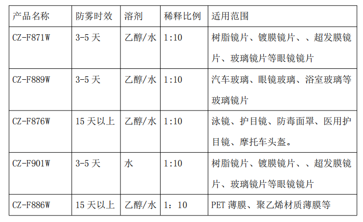 防雾剂系列是怎样复配而成的(图1) 防雾剂系列是怎样复配而成的(图1)